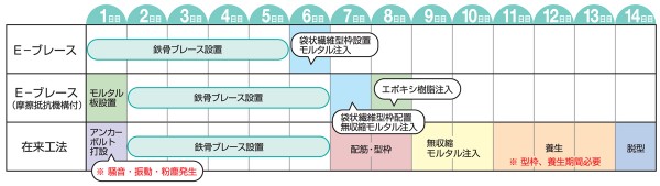 作業工程比較表